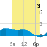 north, Sabine Pass tide chart for Monday, June 3, 2024