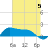 north, Sabine Pass tide chart for Wednesday, June 5, 2024