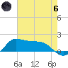 north, Sabine Pass tide chart for Thursday, June 6, 2024