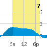 north, Sabine Pass tide chart for Friday, June 7, 2024