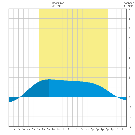 north, Sabine Pass tide chart for Sunday, June 9, 2024
