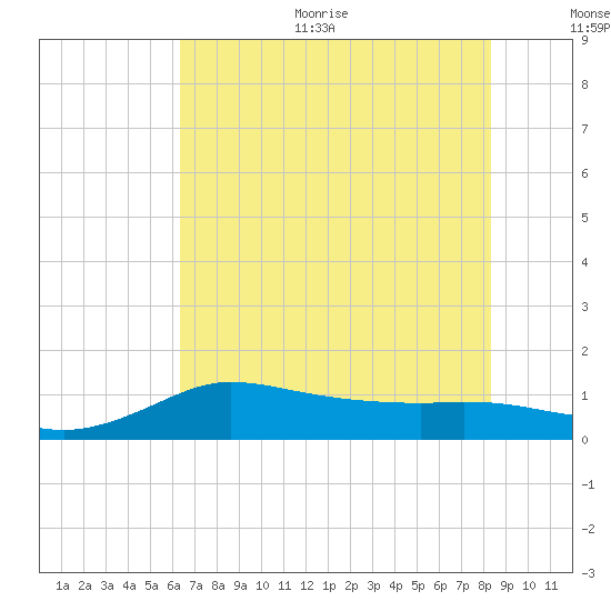 north, Sabine Pass tide chart for Thursday, July 11, 2024