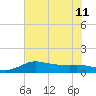 north, Sabine Pass tide chart for Thursday, July 11, 2024