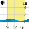 north, Sabine Pass tide chart for Saturday, July 13, 2024