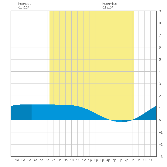north, Sabine Pass tide chart for Monday, July 15, 2024