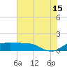 north, Sabine Pass tide chart for Monday, July 15, 2024