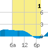 north, Sabine Pass tide chart for Monday, July 1, 2024