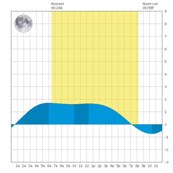 north, Sabine Pass tide chart for Sunday, July 21, 2024