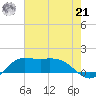 north, Sabine Pass tide chart for Sunday, July 21, 2024