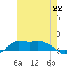 north, Sabine Pass tide chart for Monday, July 22, 2024