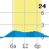 north, Sabine Pass tide chart for Wednesday, July 24, 2024