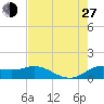 north, Sabine Pass tide chart for Saturday, July 27, 2024