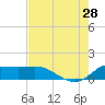 north, Sabine Pass tide chart for Sunday, July 28, 2024