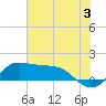 north, Sabine Pass tide chart for Wednesday, July 3, 2024