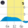 north, Sabine Pass tide chart for Friday, July 5, 2024