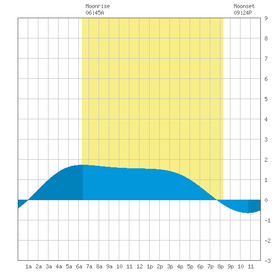 north, Sabine Pass tide chart for Saturday, July 6, 2024