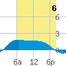 north, Sabine Pass tide chart for Saturday, July 6, 2024