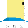 north, Sabine Pass tide chart for Monday, July 8, 2024