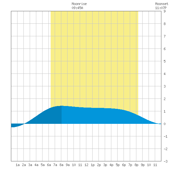 north, Sabine Pass tide chart for Tuesday, July 9, 2024
