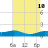 north, Sabine Pass tide chart for Saturday, August 10, 2024