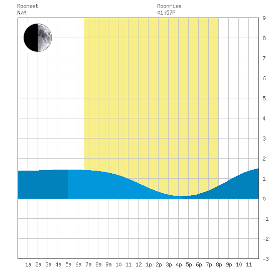 north, Sabine Pass tide chart for Monday, August 12, 2024