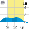 north, Sabine Pass tide chart for Monday, August 19, 2024