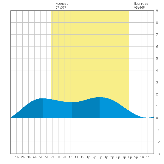north, Sabine Pass tide chart for Tuesday, August 20, 2024