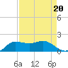 north, Sabine Pass tide chart for Tuesday, August 20, 2024