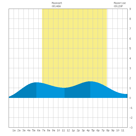 north, Sabine Pass tide chart for Wednesday, August 21, 2024