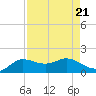 north, Sabine Pass tide chart for Wednesday, August 21, 2024