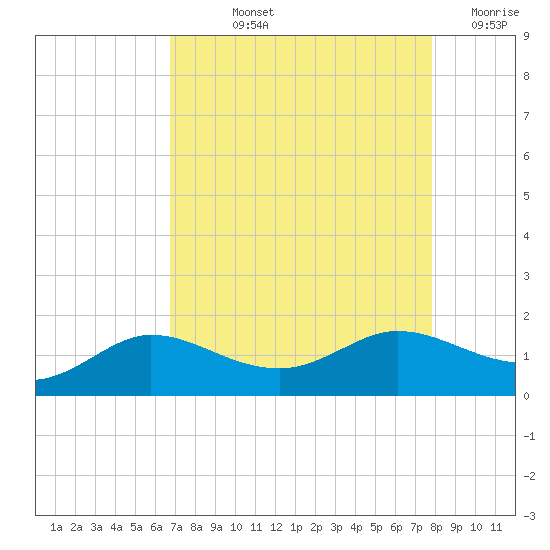 north, Sabine Pass tide chart for Thursday, August 22, 2024