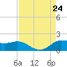 north, Sabine Pass tide chart for Saturday, August 24, 2024