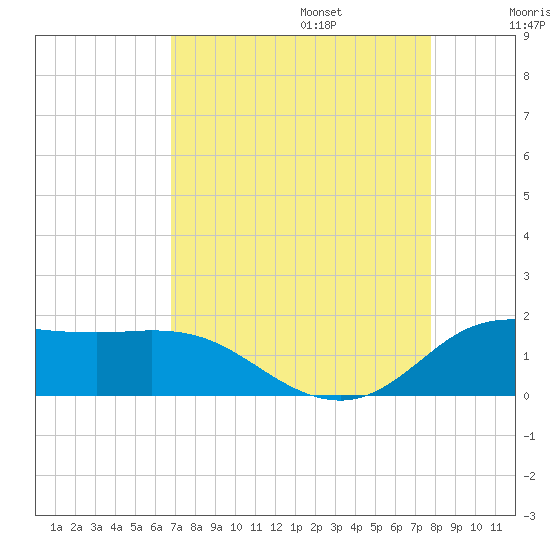 north, Sabine Pass tide chart for Sunday, August 25, 2024