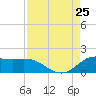 north, Sabine Pass tide chart for Sunday, August 25, 2024