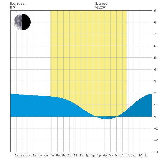 north, Sabine Pass tide chart for Monday, August 26, 2024