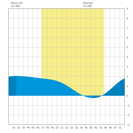 north, Sabine Pass tide chart for Tuesday, August 27, 2024