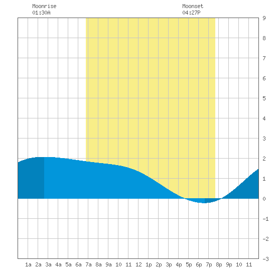 north, Sabine Pass tide chart for Wednesday, August 28, 2024