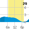north, Sabine Pass tide chart for Thursday, August 29, 2024
