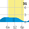 north, Sabine Pass tide chart for Saturday, August 31, 2024