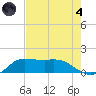 north, Sabine Pass tide chart for Sunday, August 4, 2024