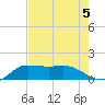 north, Sabine Pass tide chart for Monday, August 5, 2024