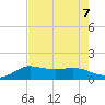 north, Sabine Pass tide chart for Wednesday, August 7, 2024
