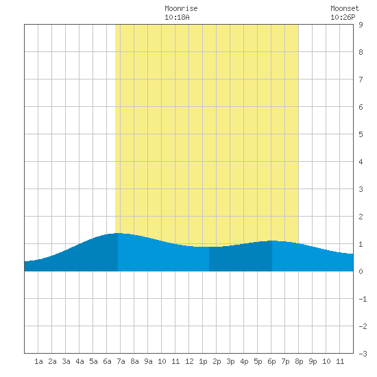 north, Sabine Pass tide chart for Thursday, August 8, 2024