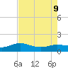 north, Sabine Pass tide chart for Friday, August 9, 2024
