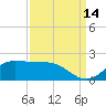 north, Sabine Pass tide chart for Saturday, September 14, 2024