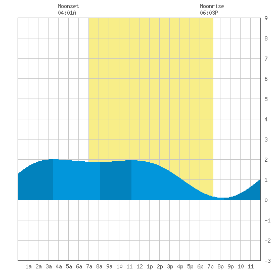 north, Sabine Pass tide chart for Sunday, September 15, 2024