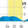 north, Sabine Pass tide chart for Sunday, September 15, 2024