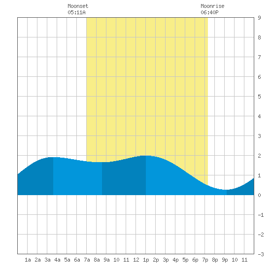 north, Sabine Pass tide chart for Monday, September 16, 2024