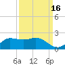 north, Sabine Pass tide chart for Monday, September 16, 2024