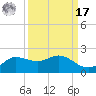 north, Sabine Pass tide chart for Tuesday, September 17, 2024